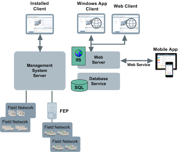 System Description