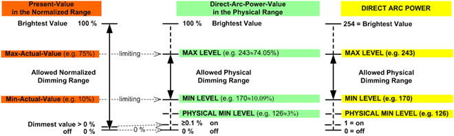dimming range