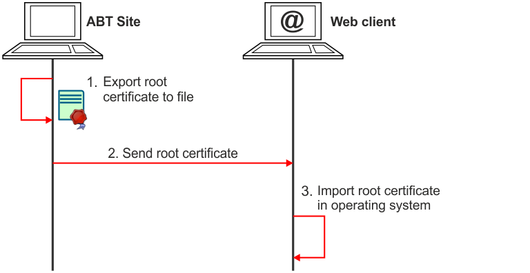 Providing a root certificate to a client