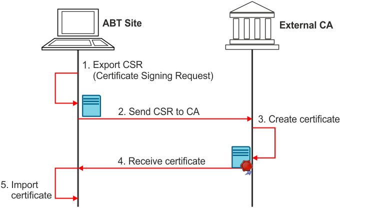 Importing operational certificates from an external certification authority