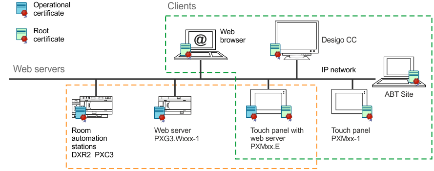 Certificate deployment