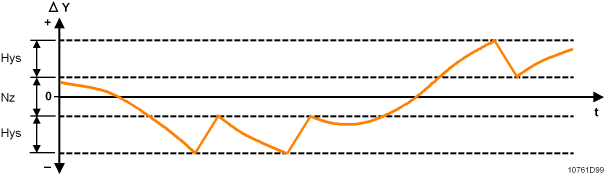 Hysteresis and Neutral zone